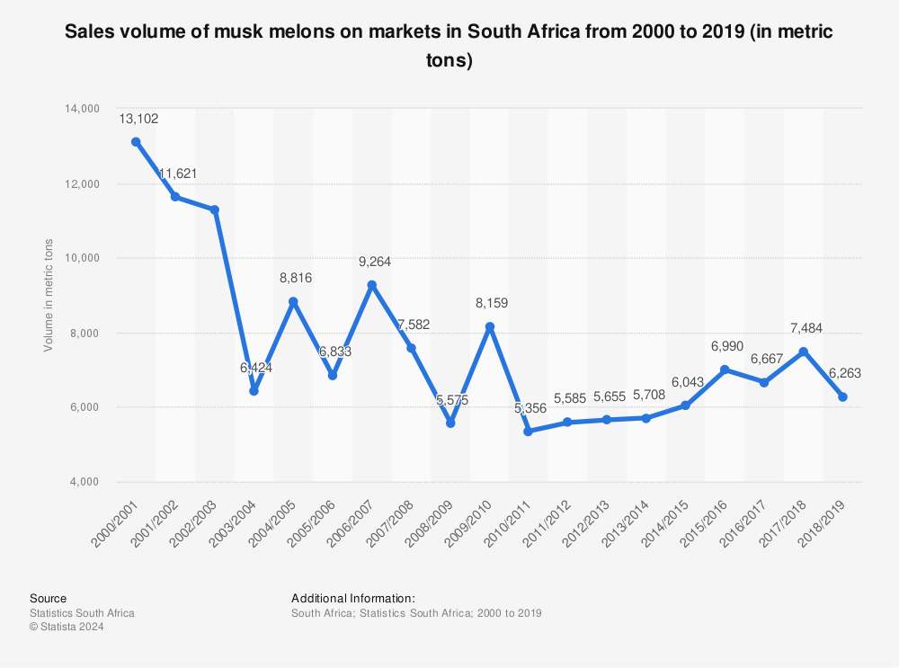 Statistic: Sales volume of musk melons on markets in South Africa from 2000 to 2019 (in metric tons) | Statista