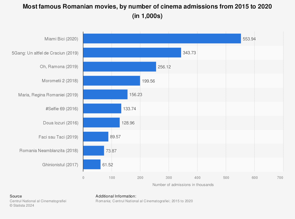 Statistic: Most famous Romanian movies, by number of cinema admissions from 2015 to 2020 (in 1,000s) | Statista