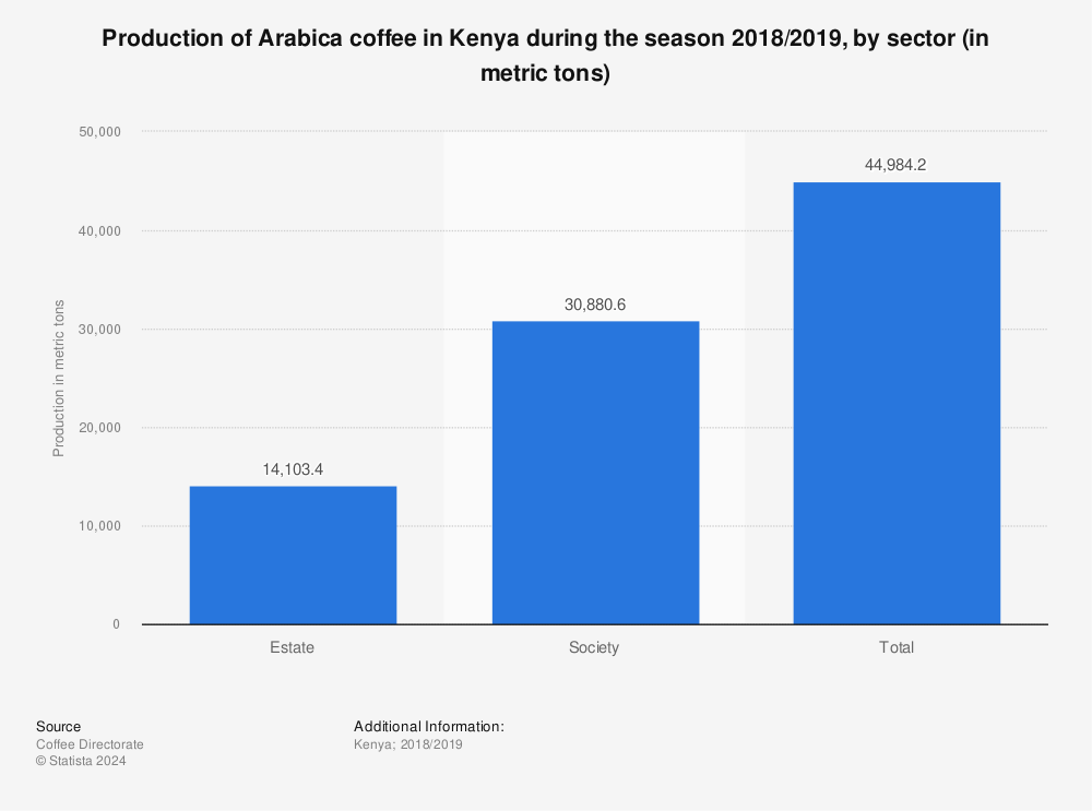 Statistic: Production of Arabica coffee in Kenya during the season 2018/2019, by sector (in metric tons) | Statista