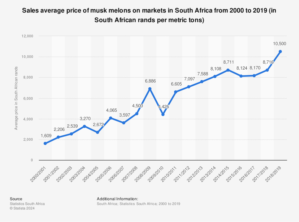Statistic: Sales average price of musk melons on markets in South Africa from 2000 to 2019 (in South African rands per metric tons) | Statista