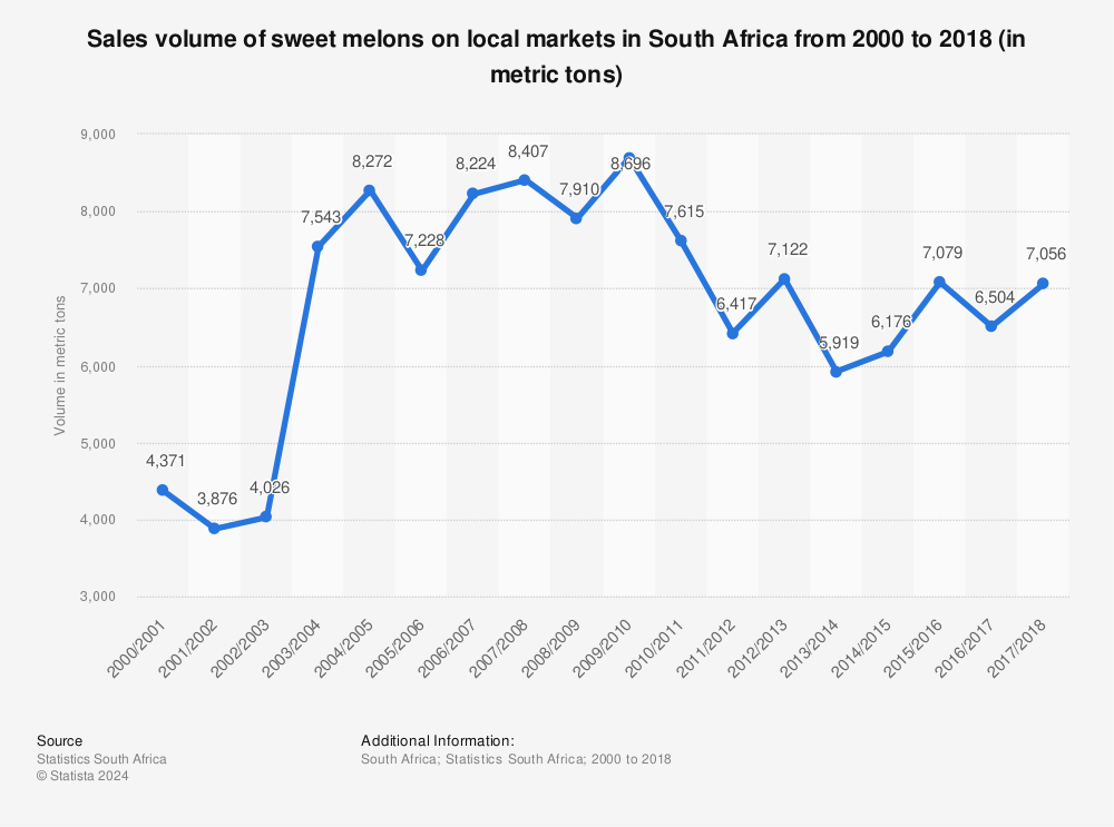 Statistic: Sales volume of sweet melons on local markets in South Africa  from 2000 to 2018 (in metric tons) | Statista