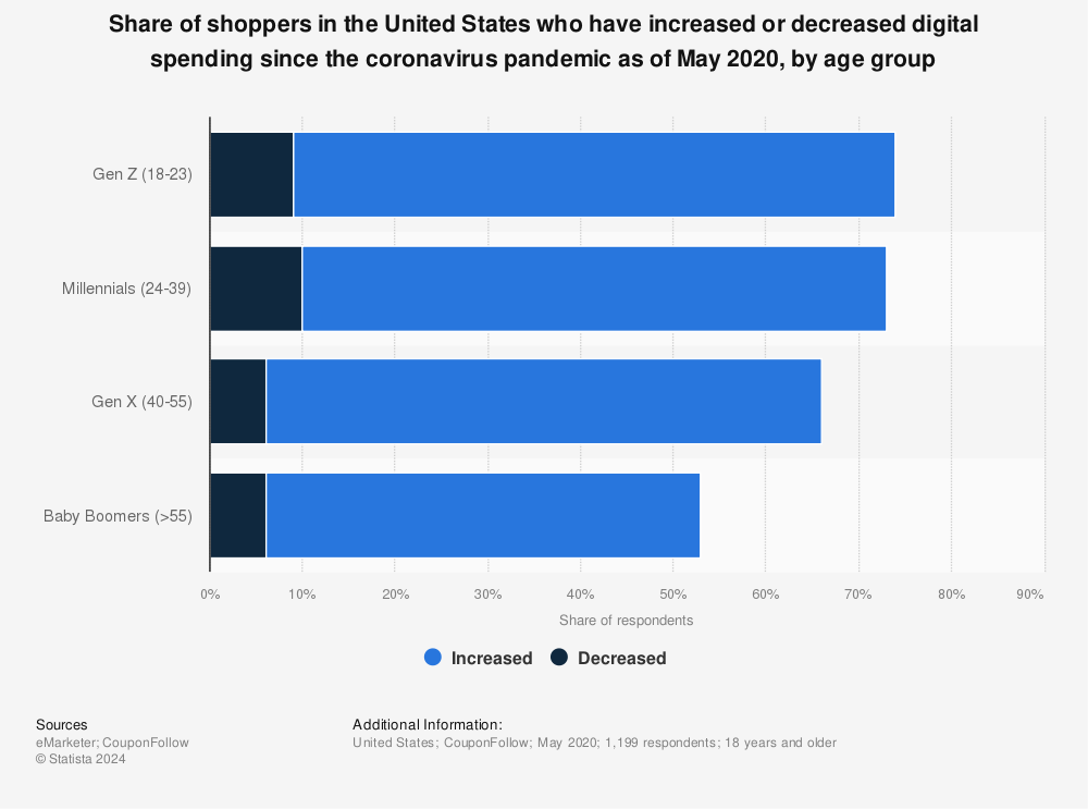 Statistic: Share of shoppers in the United States who have increased or decreased digital spending since the coronavirus pandemic as of May 2020, by age group | Statista