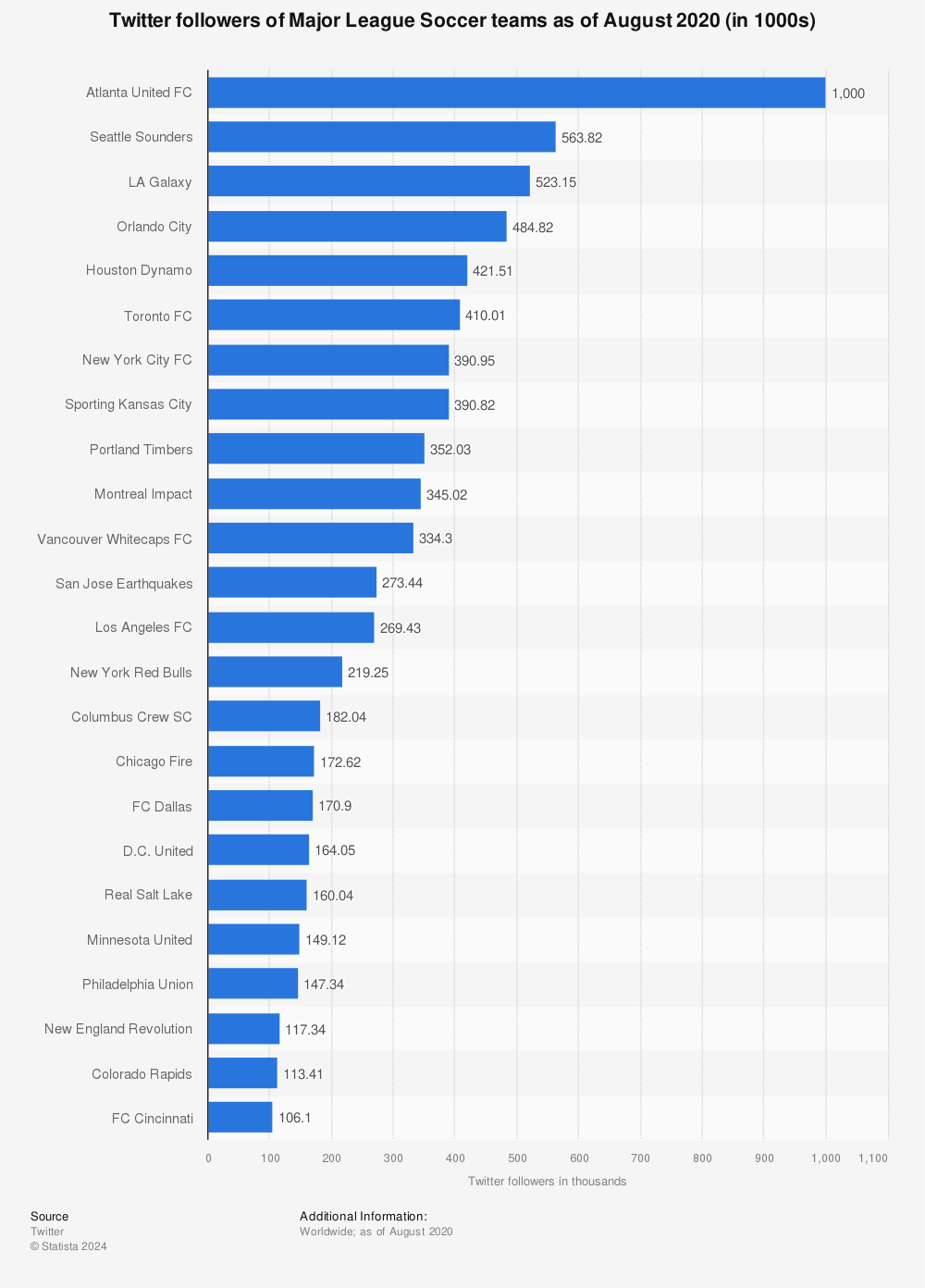 Statistic: Twitter followers of Major League Soccer teams as of August 2020 (in 1000s) | Statista