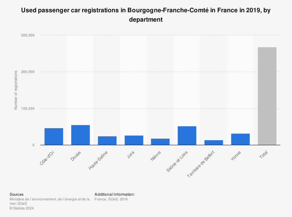 Statistic: Used passenger car registrations in Bourgogne-Franche-Comté in France in 2019, by department | Statista