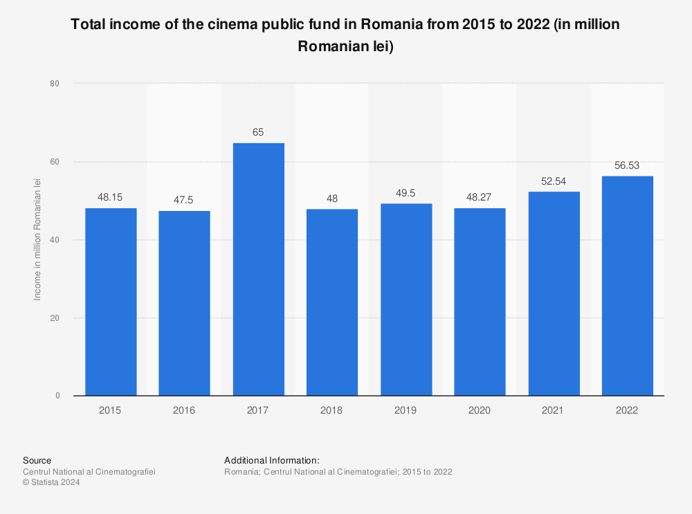 Statistic: Total income of the cinema public fund in Romania from 2015 to 2020 (in million Romanian lei) | Statista