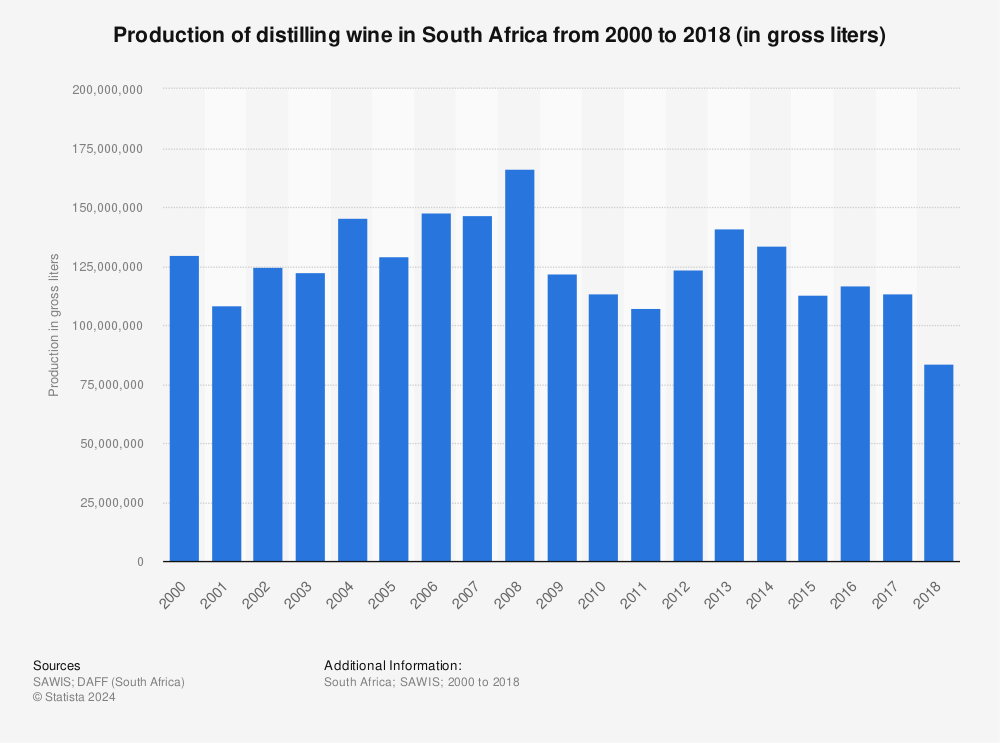 Statistic: Production of distilling wine in South Africa from 2000 to 2018 (in gross liters) | Statista