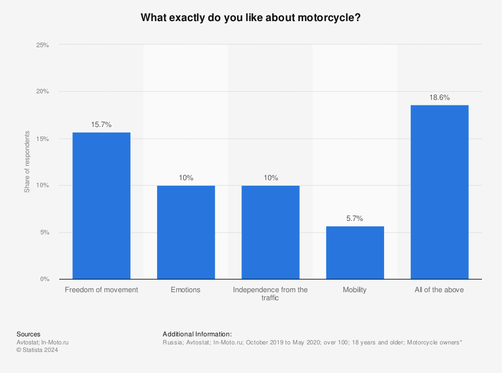 Statistic: What exactly do you like about motorcycle? | Statista