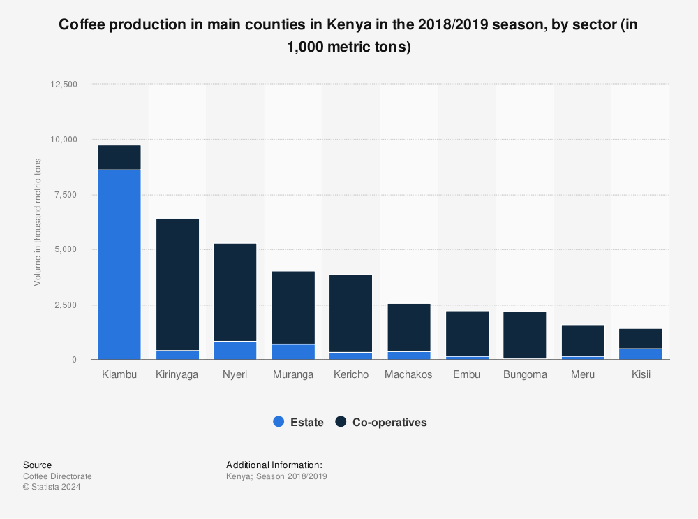 Statistic: Coffee production in main counties in Kenya in the 2018/2019 season, by sector (in 1,000 metric tons) | Statista