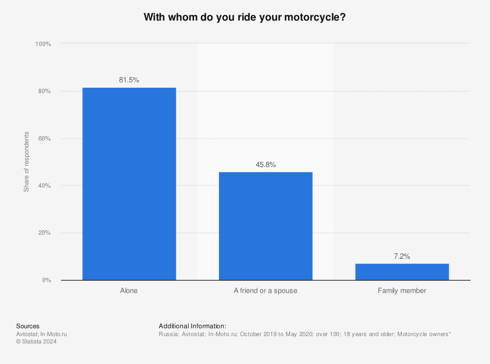 Statistic: With whom do you ride your motorcycle? | Statista