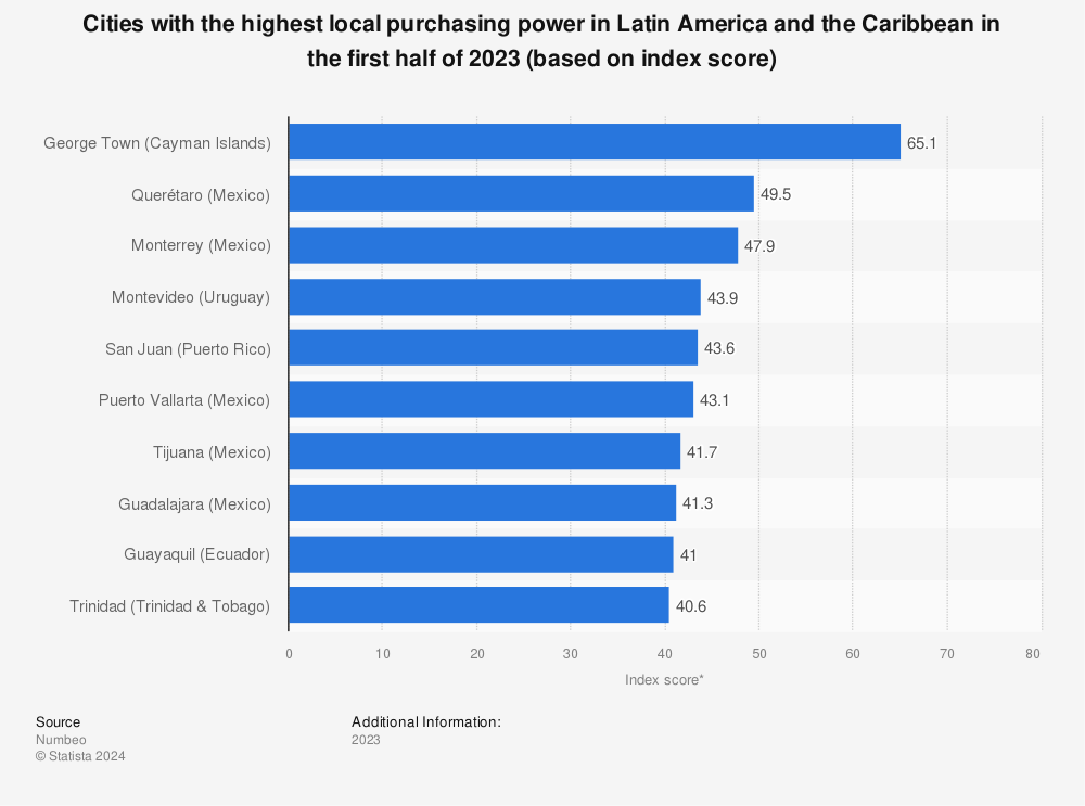 Statistic: Cities with the highest local purchasing power in Latin America and the Caribbean in the first half of 2023 (based on index score) | Statista