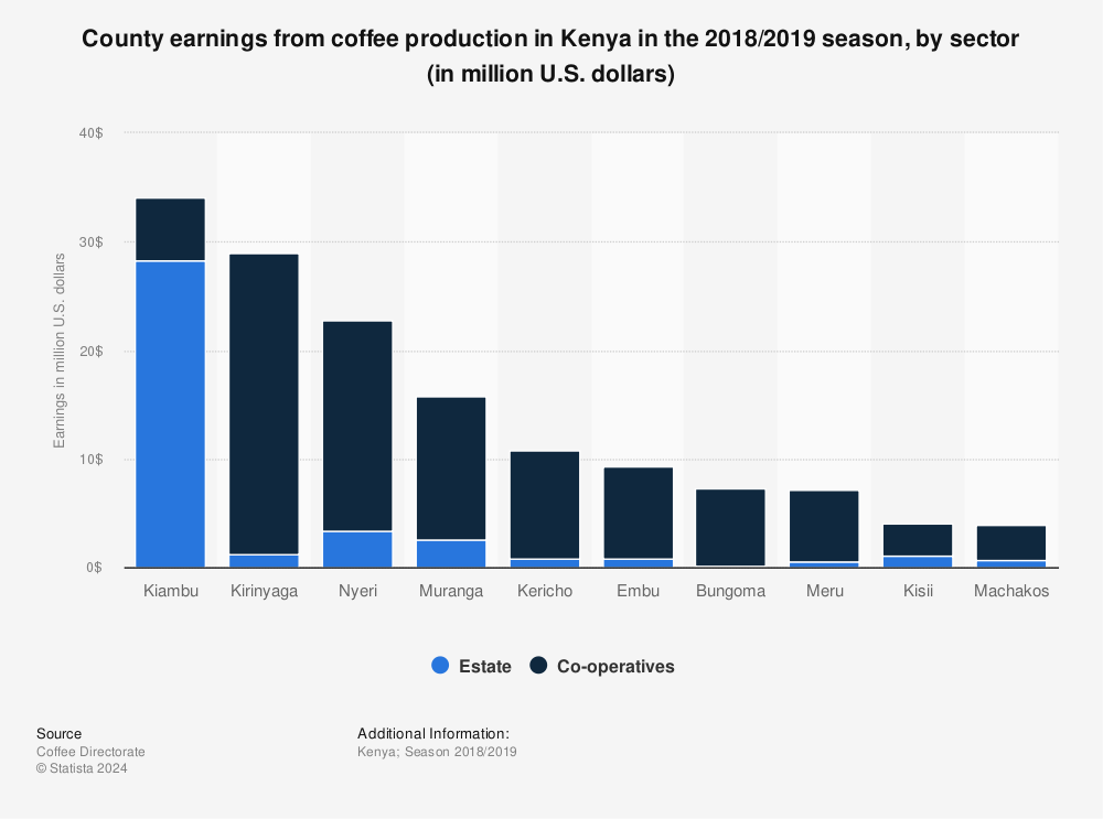 Statistic: County earnings from coffee production in Kenya in the 2018/2019 season, by sector (in million U.S. dollars) | Statista