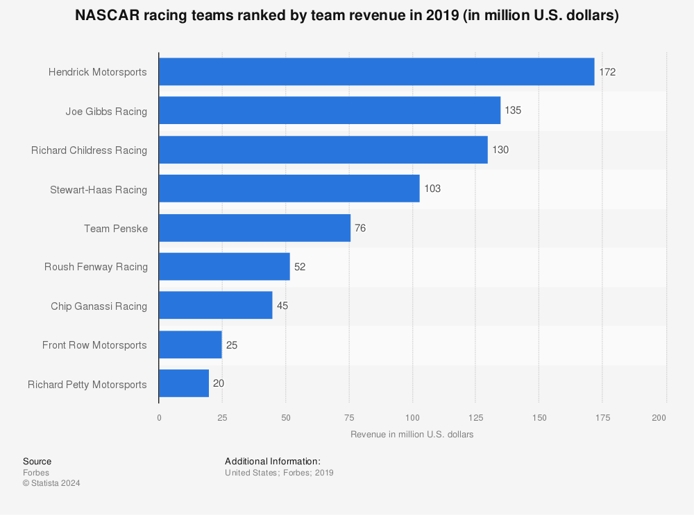 Statistic: NASCAR racing teams ranked by team revenue in 2019 (in million U.S. dollars) | Statista