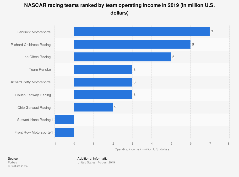 Statistic: NASCAR racing teams ranked by team operating income in 2019 (in million U.S. dollars) | Statista
