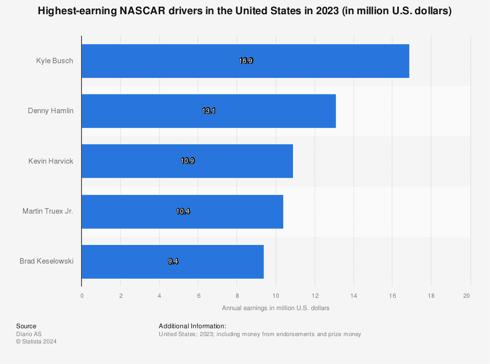 Statistic: Highest paid NASCAR driver worldwide in 2019 (in million U.S. dollars) | Statista