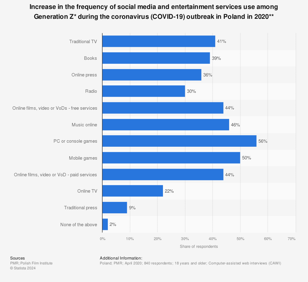 Statistic: Increase in the frequency of social media and entertainment services use among Generation Z* during the coronavirus (COVID-19) outbreak in Poland in 2020** | Statista
