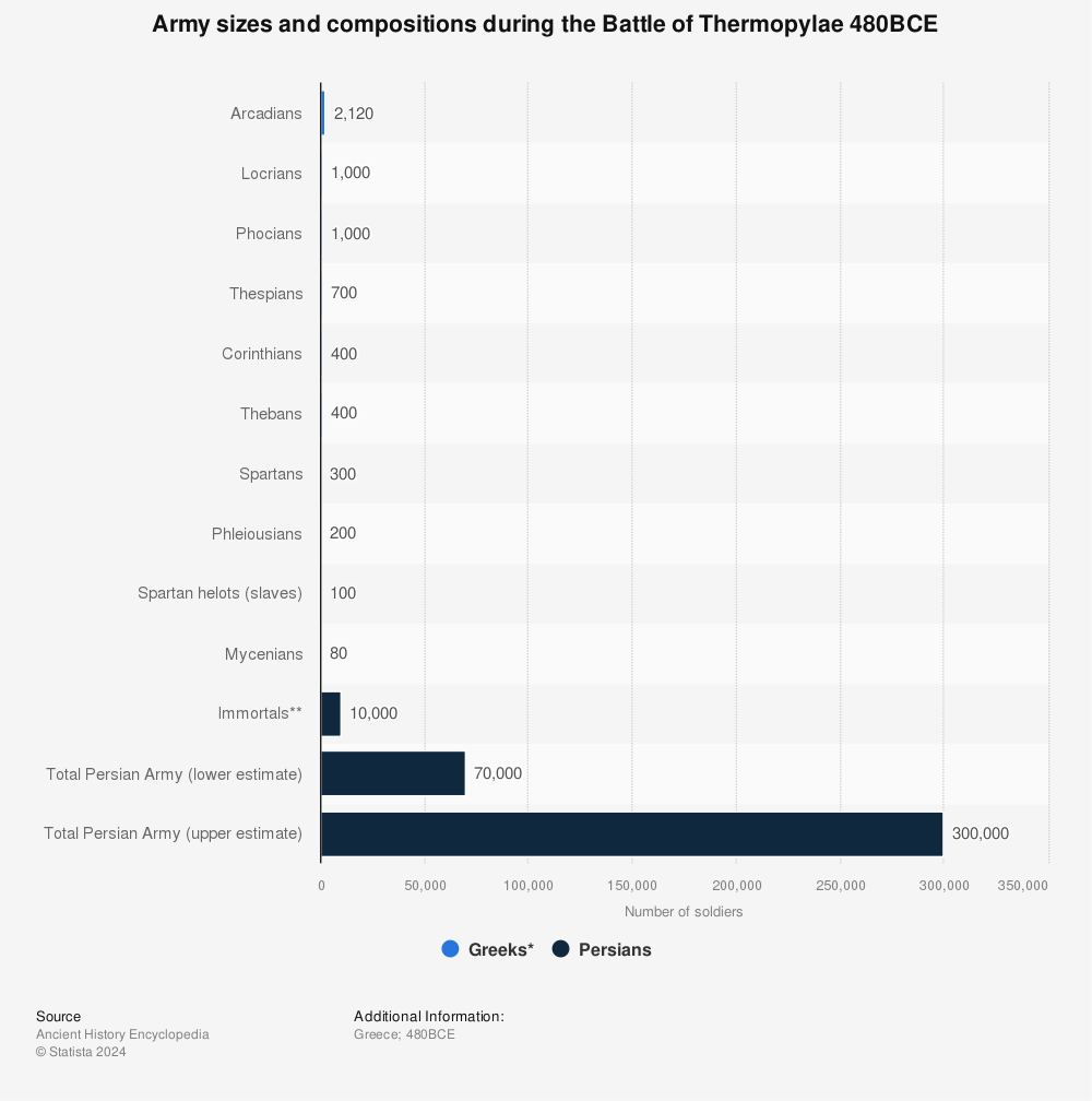 Statistic: Army sizes and compositions during the Battle of Thermopylae 480BCE | Statista