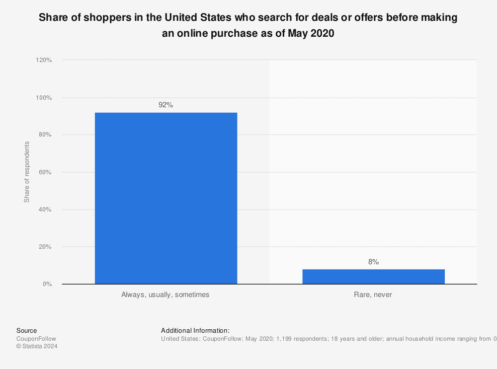 Statistic: Share of shoppers in the United States who search for deals or offers before making an online purchase as of May 2020 | Statista