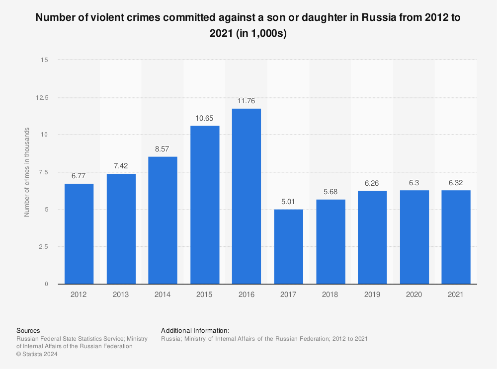 Statistic: Number of violent crimes committed against a son or daughter in Russia from 2012 to 2021* (in 1,000s) | Statista