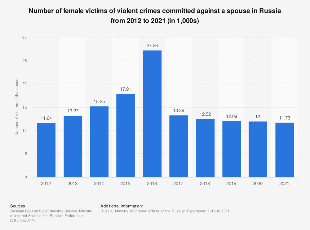 Statistic: Number of female victims of violent crimes committed against a spouse in Russia from 2012 to 2021 (in 1,000s) | Statista
