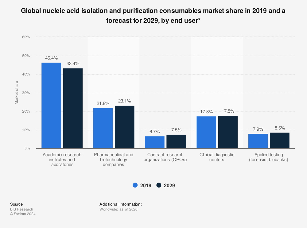 Statistic: Global nucleic acid isolation and purification consumables market share in 2019 and a forecast for 2029, by end user* | Statista