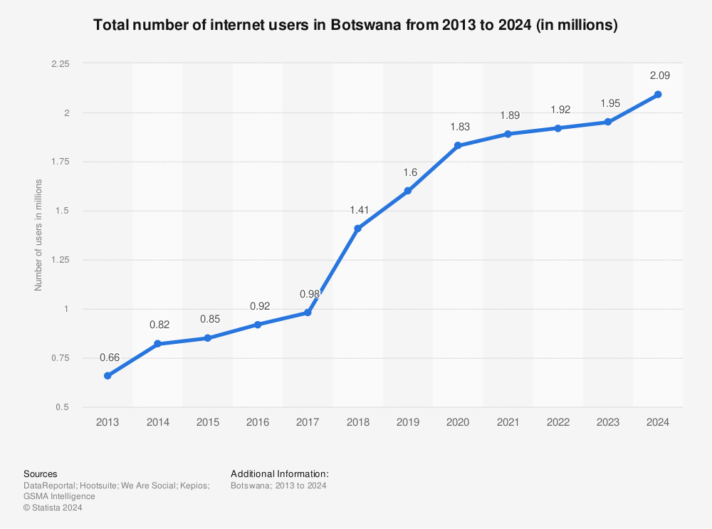 Statistic: Total number of internet users in Botswana from 2012 to 2022 (in millions) | Statista