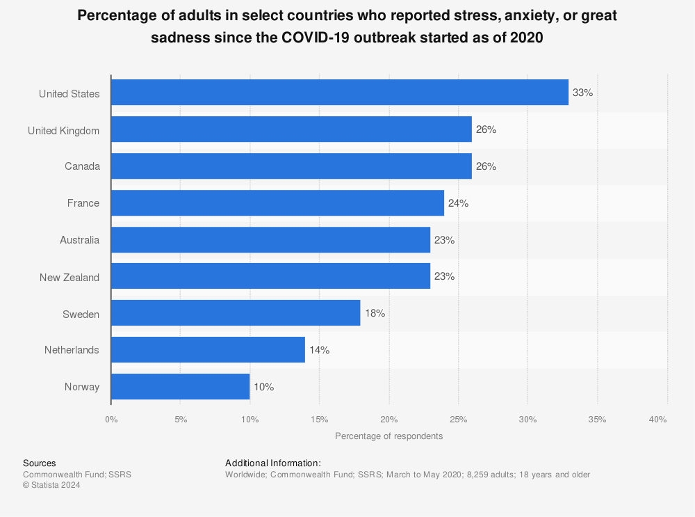 Statistic: Percentage of adults in select countries who reported stress, anxiety, or great sadness since the COVID-19 outbreak started as of 2020 | Statista