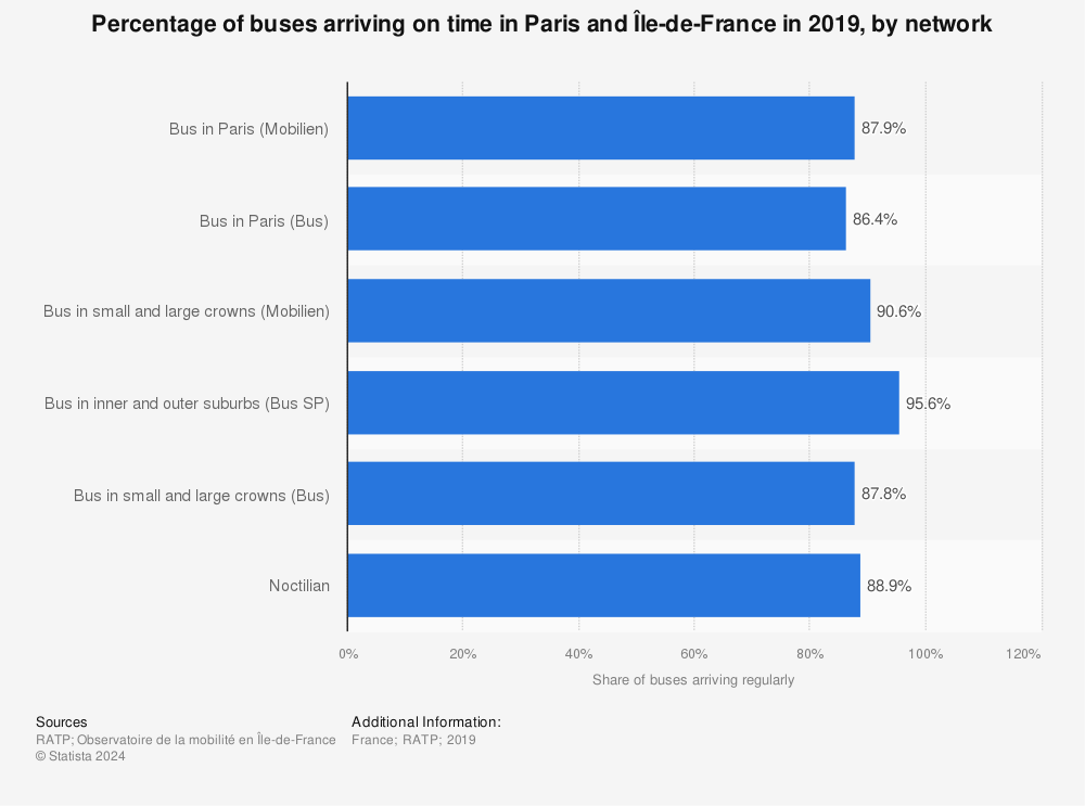 Statistic: Percentage of buses arriving on time in Paris and Île-de-France in 2019, by network | Statista