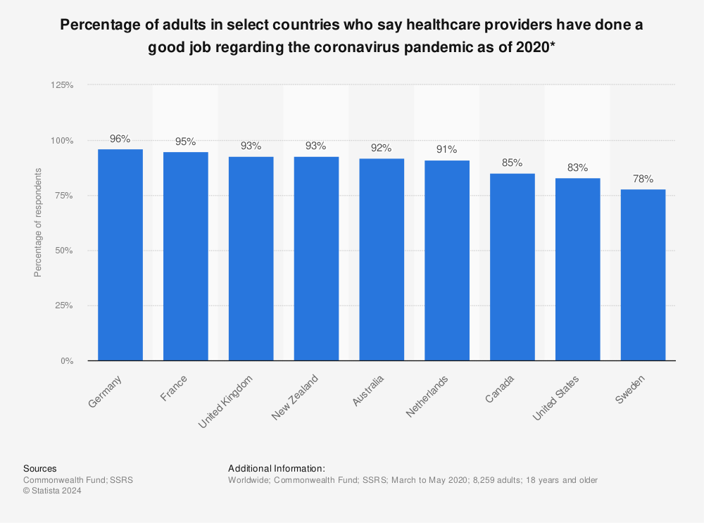 Statistic: Percentage of adults in select countries who say healthcare providers have done a good job regarding the coronavirus pandemic as of 2020* | Statista