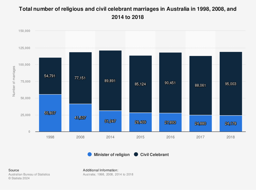 Statistic: Total number of religious and civil celebrant marriages in Australia in 1998, 2008, and 2014 to 2018  | Statista