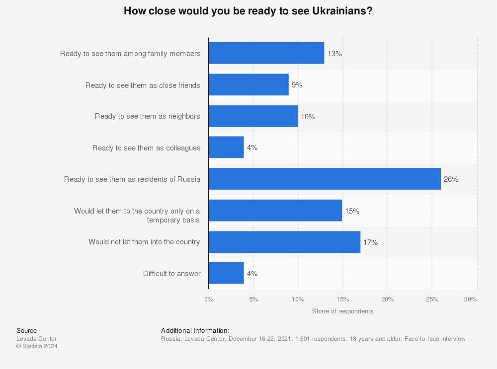 Statistic: How close would you be ready to see Ukrainians? | Statista
