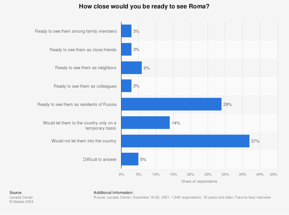 Statistic: How close would you be ready to see Roma? | Statista