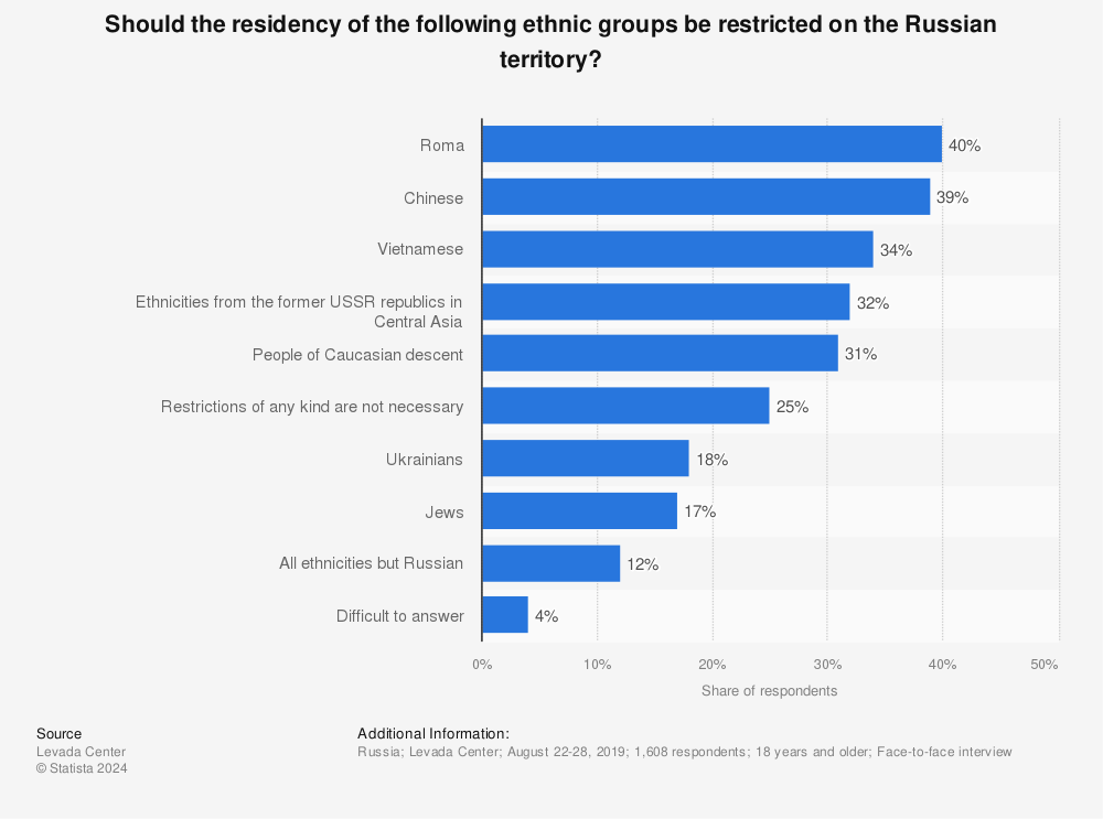 Statistic: Should the residency of the following ethnic groups be restricted on the Russian territory? | Statista