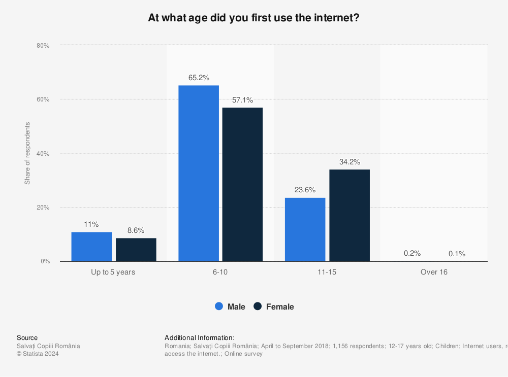 Statistic: At what age did you first use the internet? | Statista