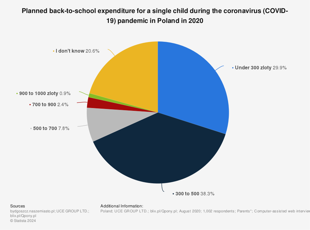 Statistic: Planned back-to-school expenditure for a single child during the coronavirus (COVID-19) pandemic in Poland in 2020 | Statista