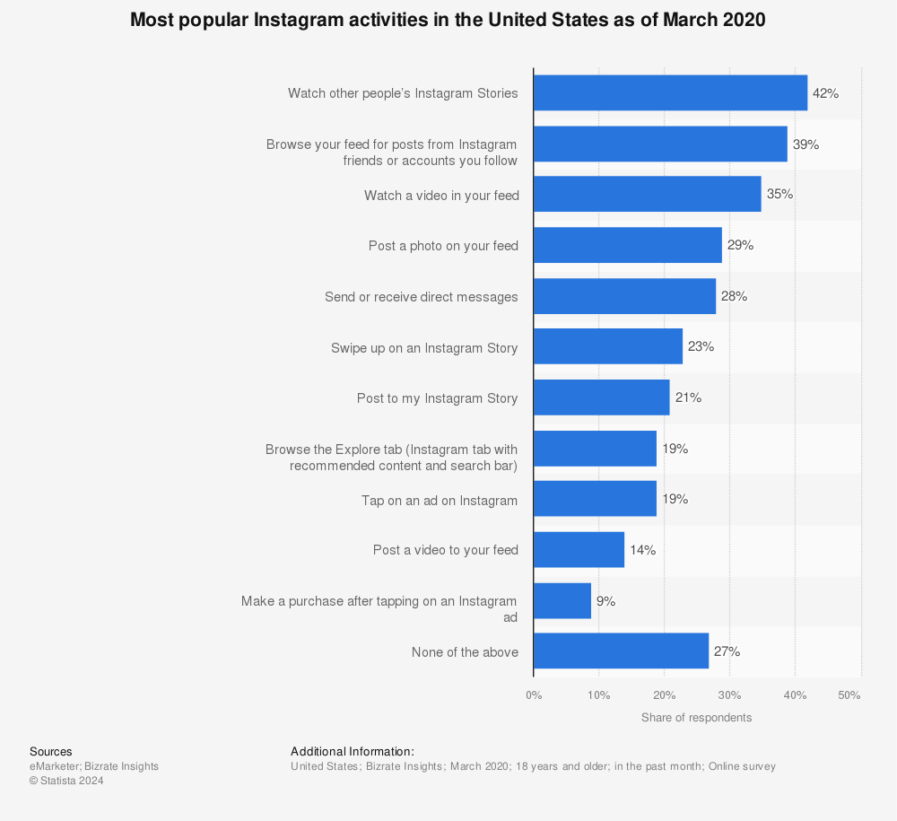 Statistic: Most popular Instagram activities in the United States as of March 2020 | Statista