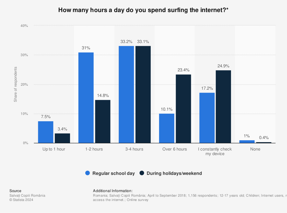 Statistic: How many hours a day do you spend surfing the internet?* | Statista