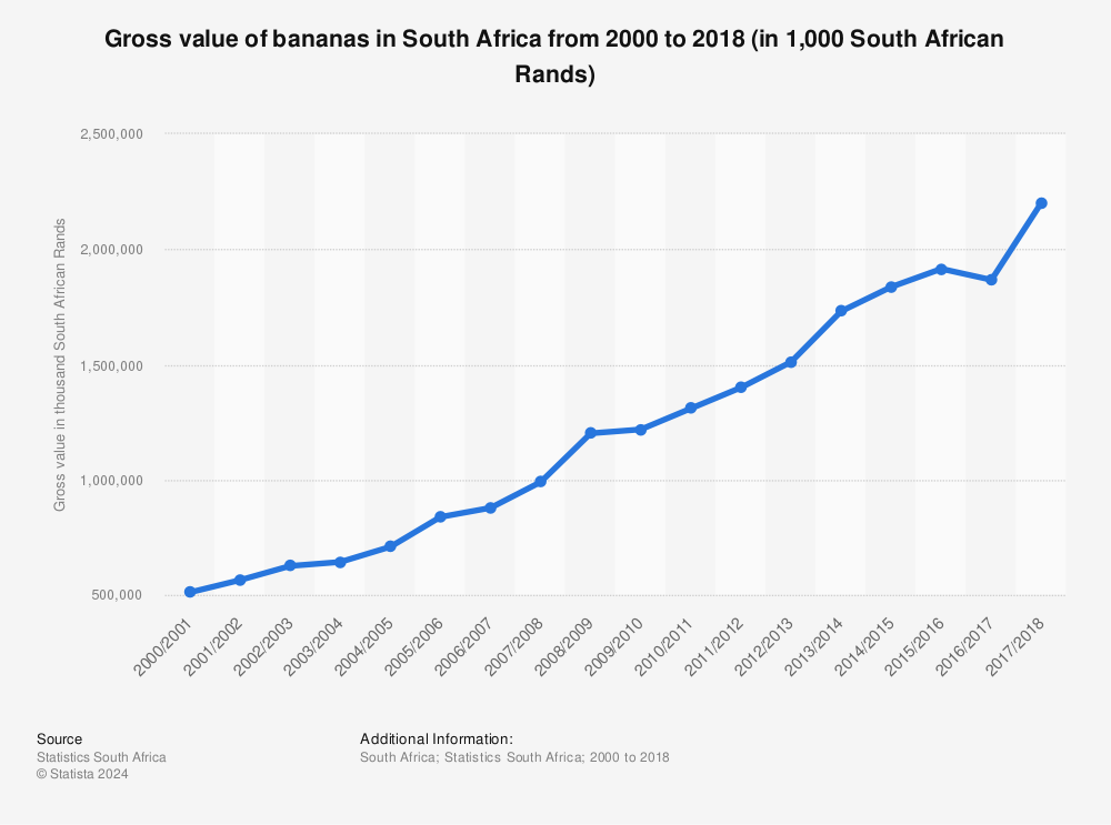 Statistic: Gross value of bananas in South Africa from 2000 to 2018 (in 1,000 South African Rands) | Statista