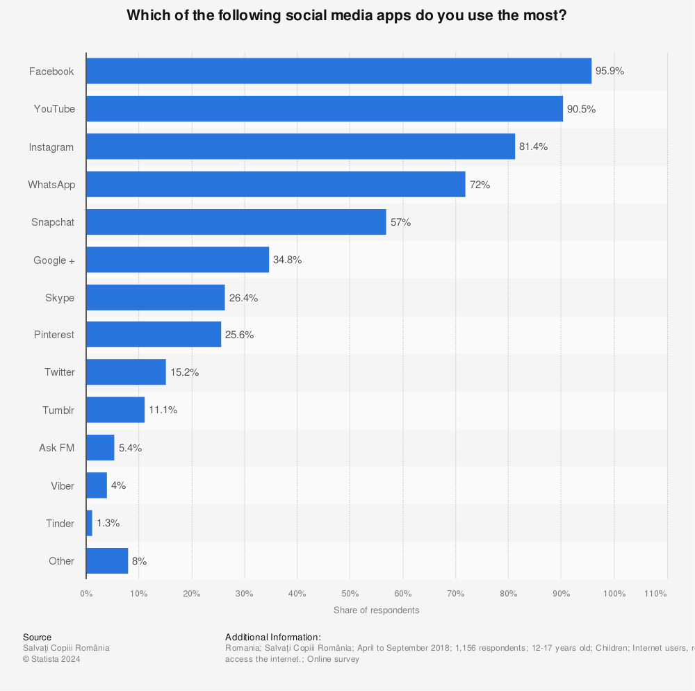 Statistic: Which of the following social media apps do you use the most? | Statista