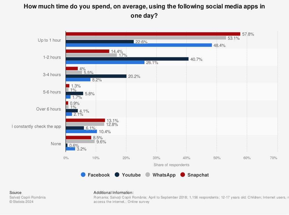 Statistic: How much time do you spend, on average, using the following social media apps in one day? | Statista