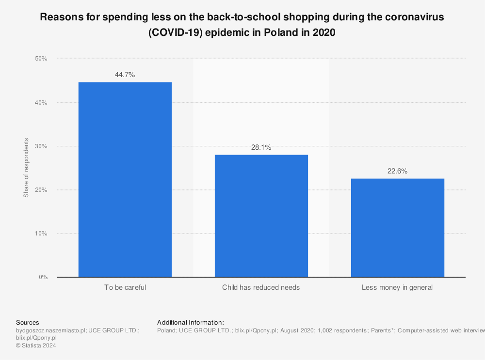 Statistic: Reasons for spending less on the back-to-school shopping during the coronavirus (COVID-19) epidemic in Poland in 2020 | Statista