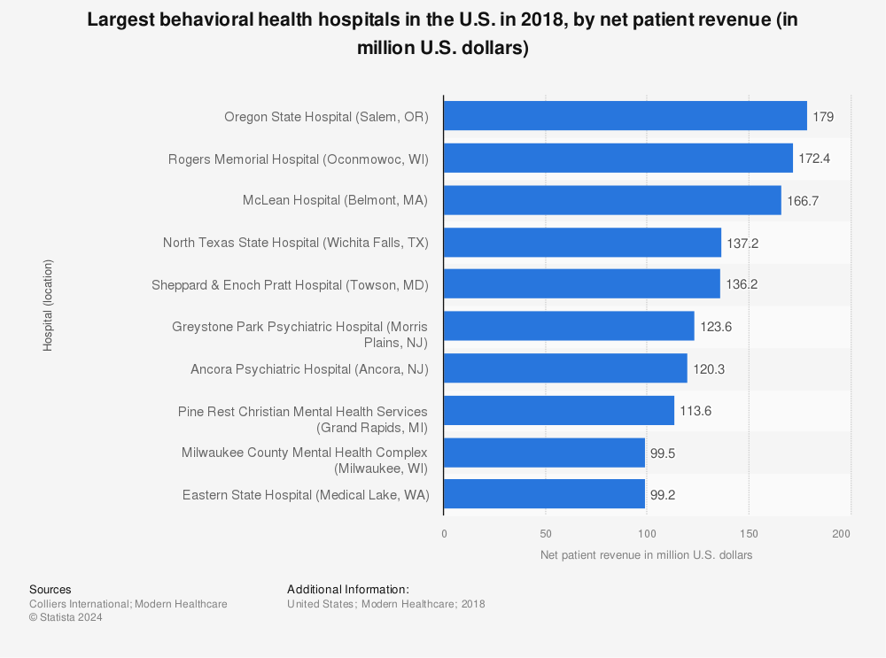 Statistic: Largest behavioral health hospitals in the U.S. in 2018, by net patient revenue (in million U.S. dollars) | Statista