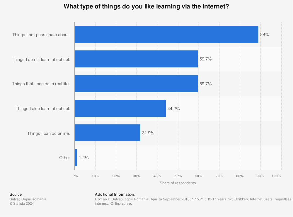Statistic: What type of things do you like learning via the internet? | Statista