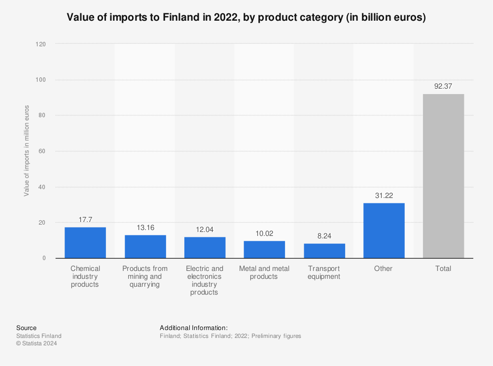 Statistic: Value of imports to Finland in 2020, by product category (in million euros) | Statista