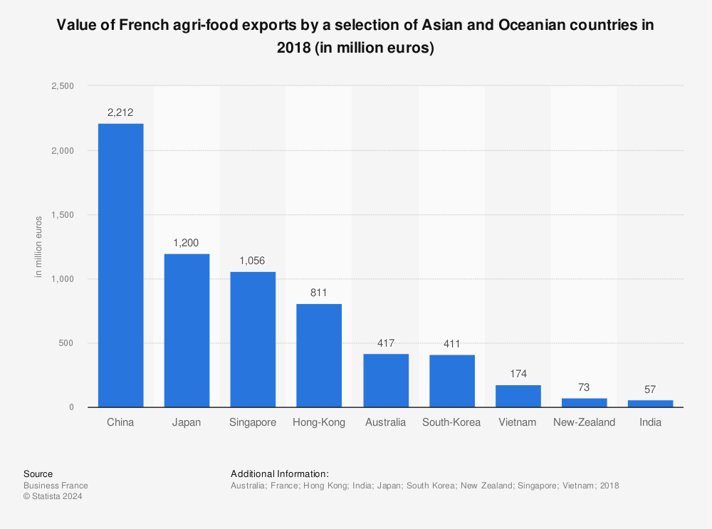 Statistic: Value of French agri-food exports by a selection of Asian and Oceanian countries in 2018 (in million euros) | Statista