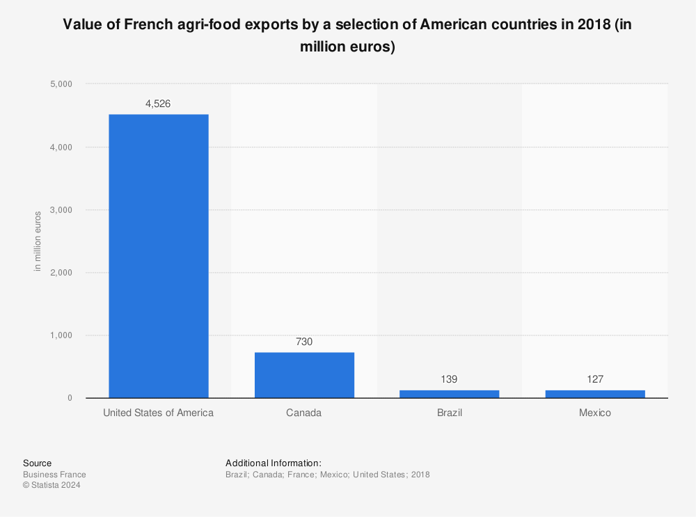 Statistic: Value of French agri-food exports by a selection of American countries in 2018 (in million euros) | Statista