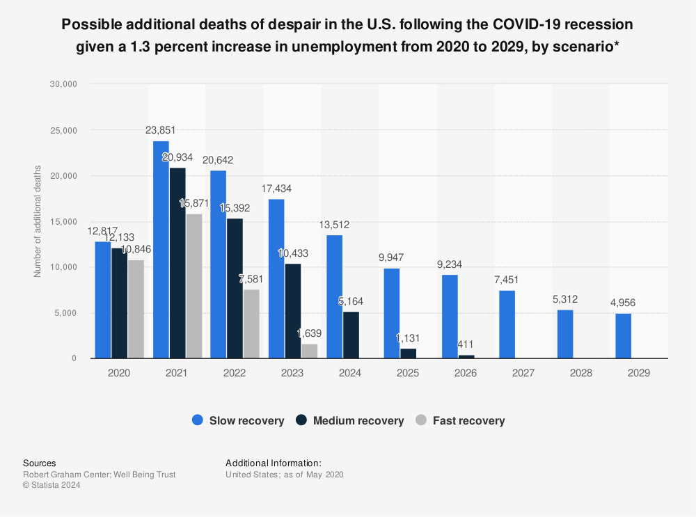 Statistic: Possible additional deaths of despair in the U.S. following the COVID-19 recession given a 1.3 percent increase in unemployment from 2020 to 2029, by scenario* | Statista