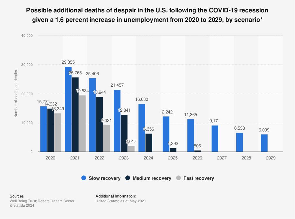 Statistic: Possible additional deaths of despair in the U.S. following the COVID-19 recession given a 1.6 percent increase in unemployment from 2020 to 2029, by scenario* | Statista