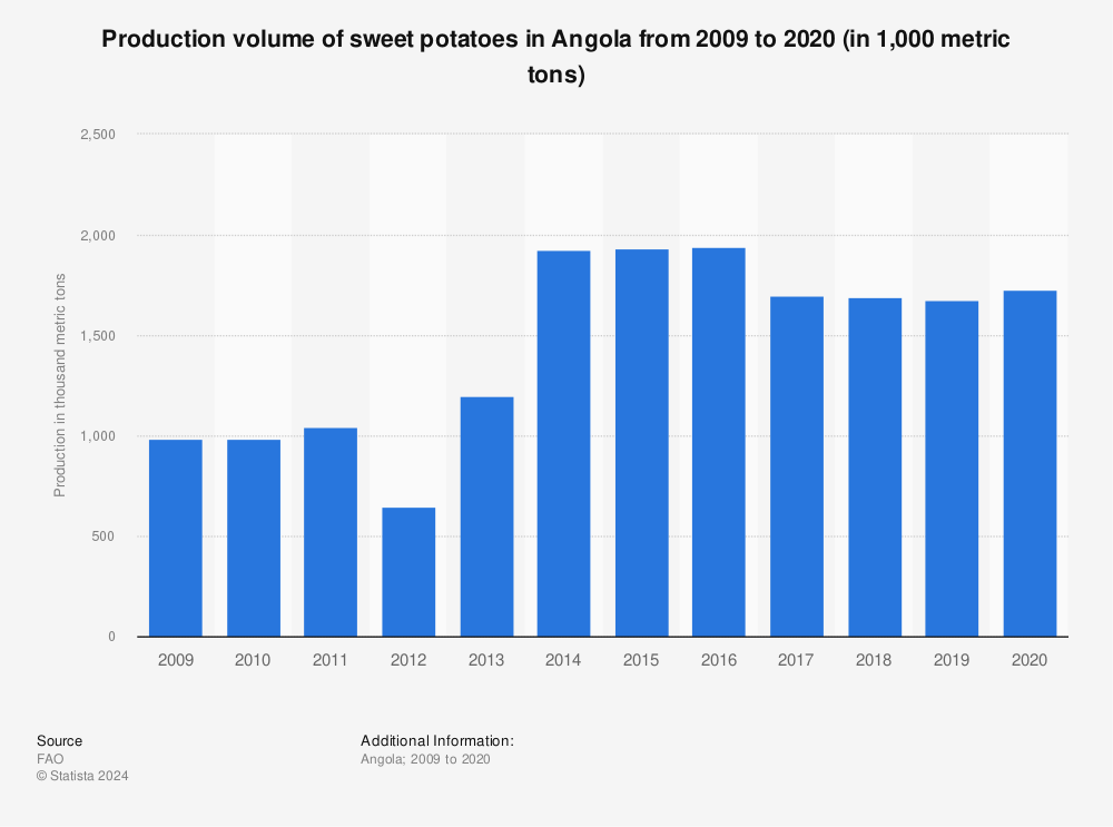 Statistic: Production volume of sweet potatoes in Angola from 2009 to 2020 (in 1,000 metric tons) | Statista
