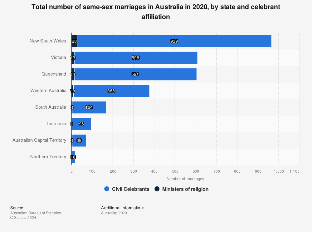 Statistic: Total number of same-sex marriages in Australia in 2020, by state and celebrant affiliation | Statista