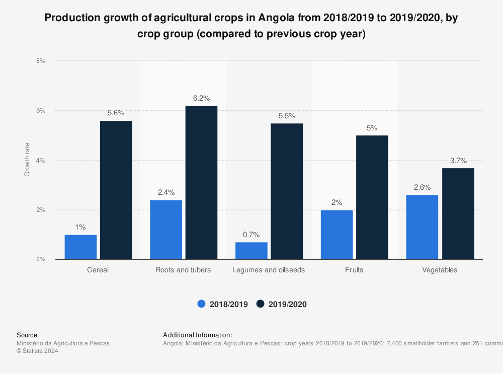 Statistic: Production growth of agricultural crops in Angola in the crop year 2018/2019, by category (compared to previous crop year) | Statista